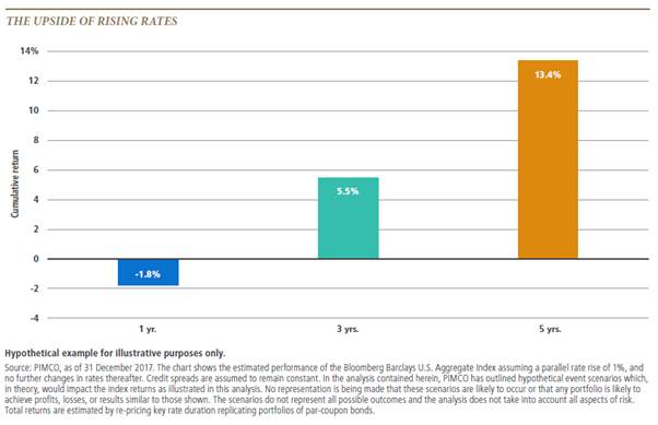 Upside of Rising Rates